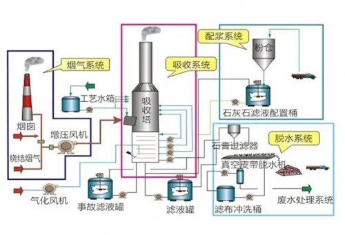 <b>脱硫脱硝设备组建及工作原理</b>